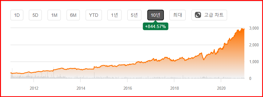 구글 10년 차트