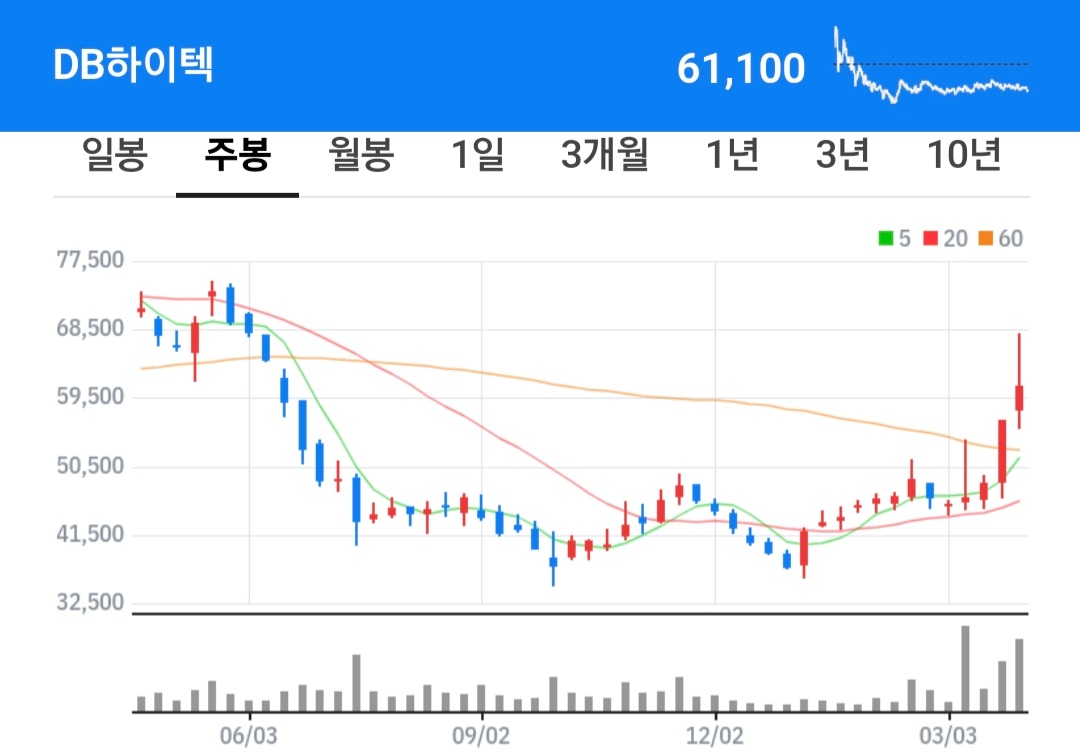 db하이텍 주식 차트