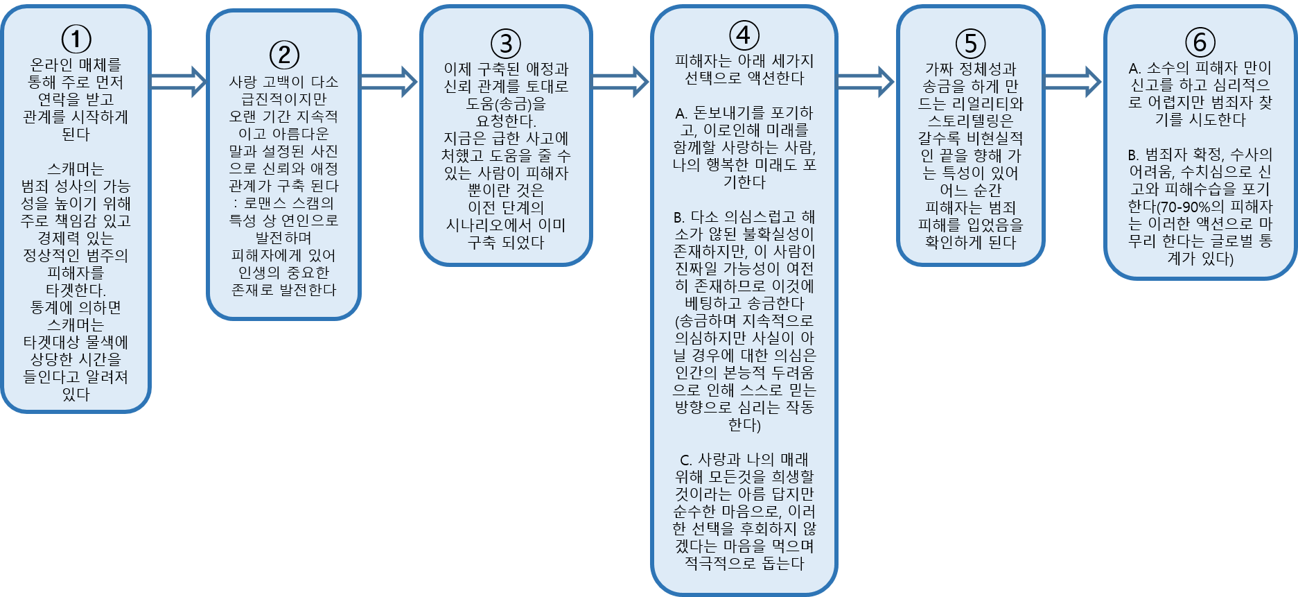  로맨스 스캠 피싱 범죄 진행 단계