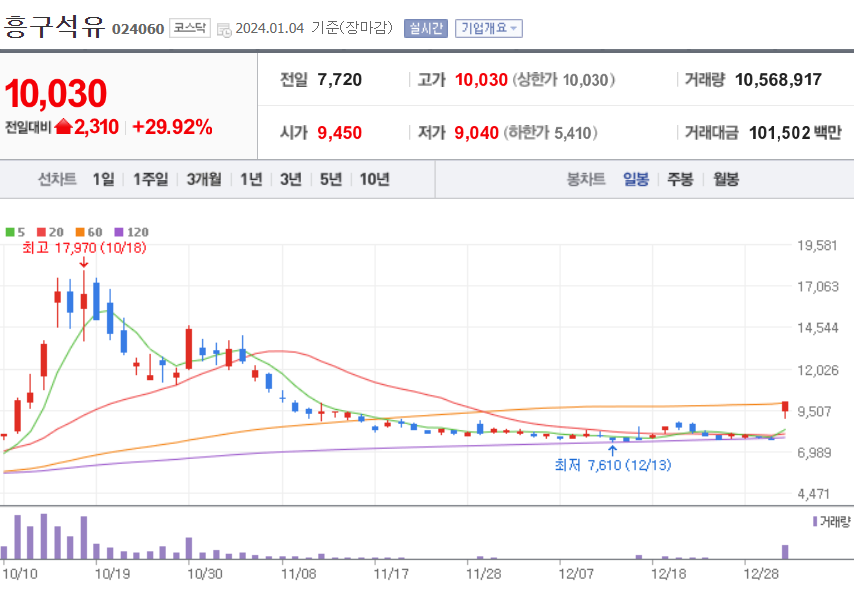 흥구석유 주가