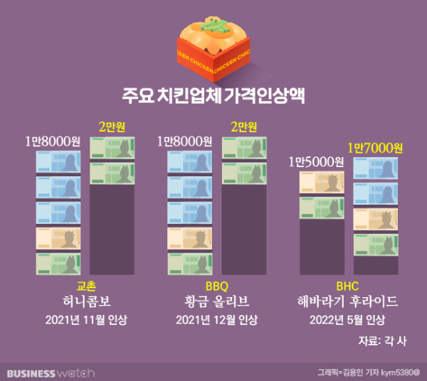 치킨 가격 인상액