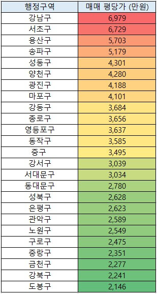 서울 구별 평당가