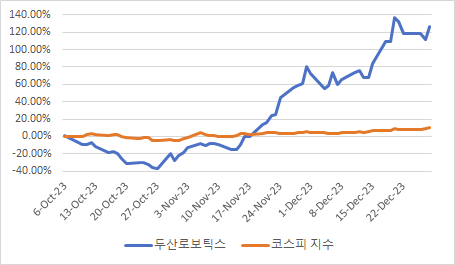 두산로보틱스와 코스피 지수의 누적수익률