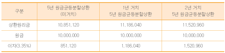 상환기간별-대부자-부담금