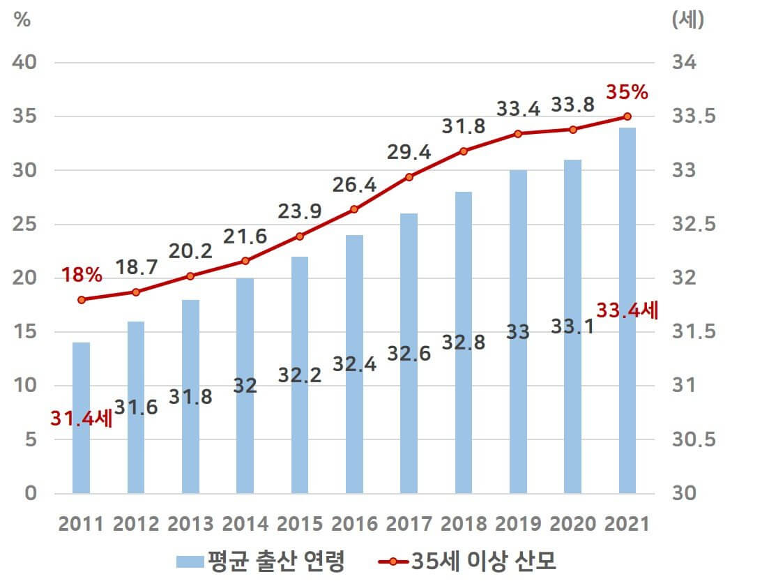 연도별 평균 출산 연령 및 35세 이상 산모의 비율&#44; 출처: 2021 출생 통계(통계청)