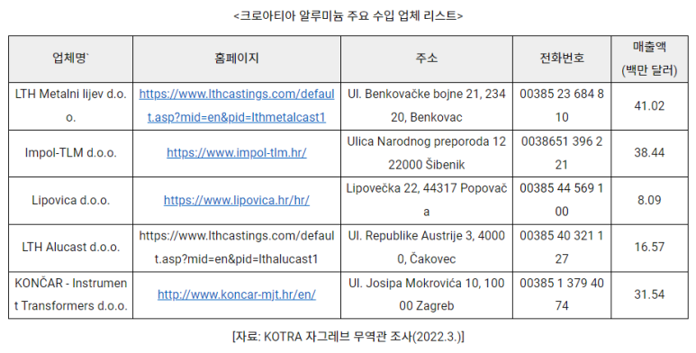 알루미늄 가격동향 크로아티아 알루미늄 원자재 5