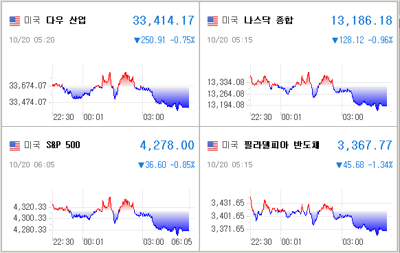 미국증시