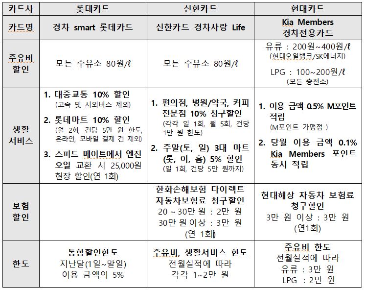 소형차 유류세 환급 카드 3종 비교