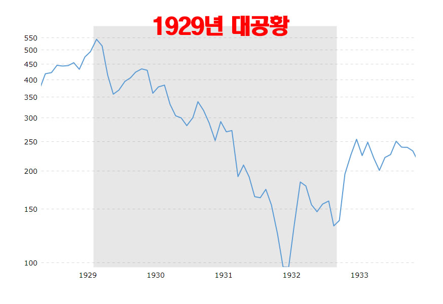 1929년-대공황-차트