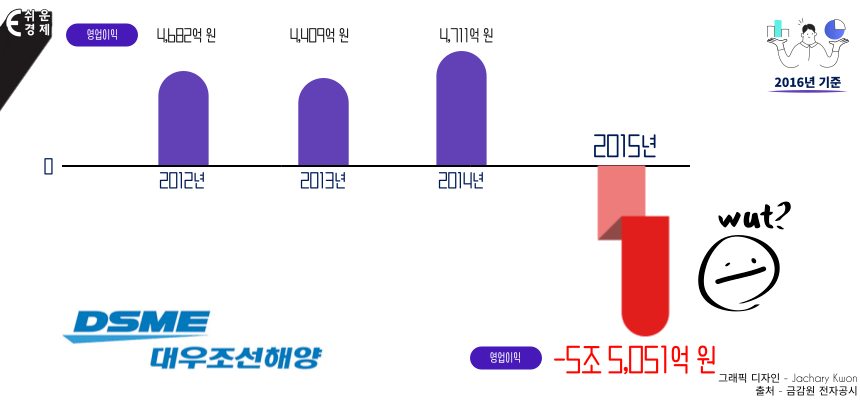 대우조선해양 2015년 실적