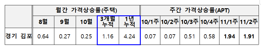 조정대상지역5