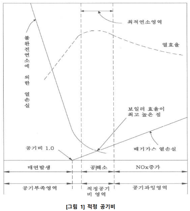  보일러 공기비 조정을 통한 연료절감