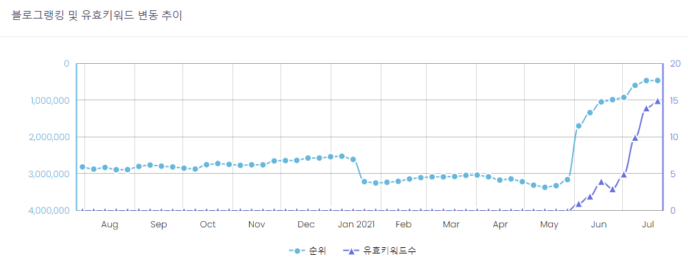  [자축] 블로그 글이 벌써 100번째 글입니다.