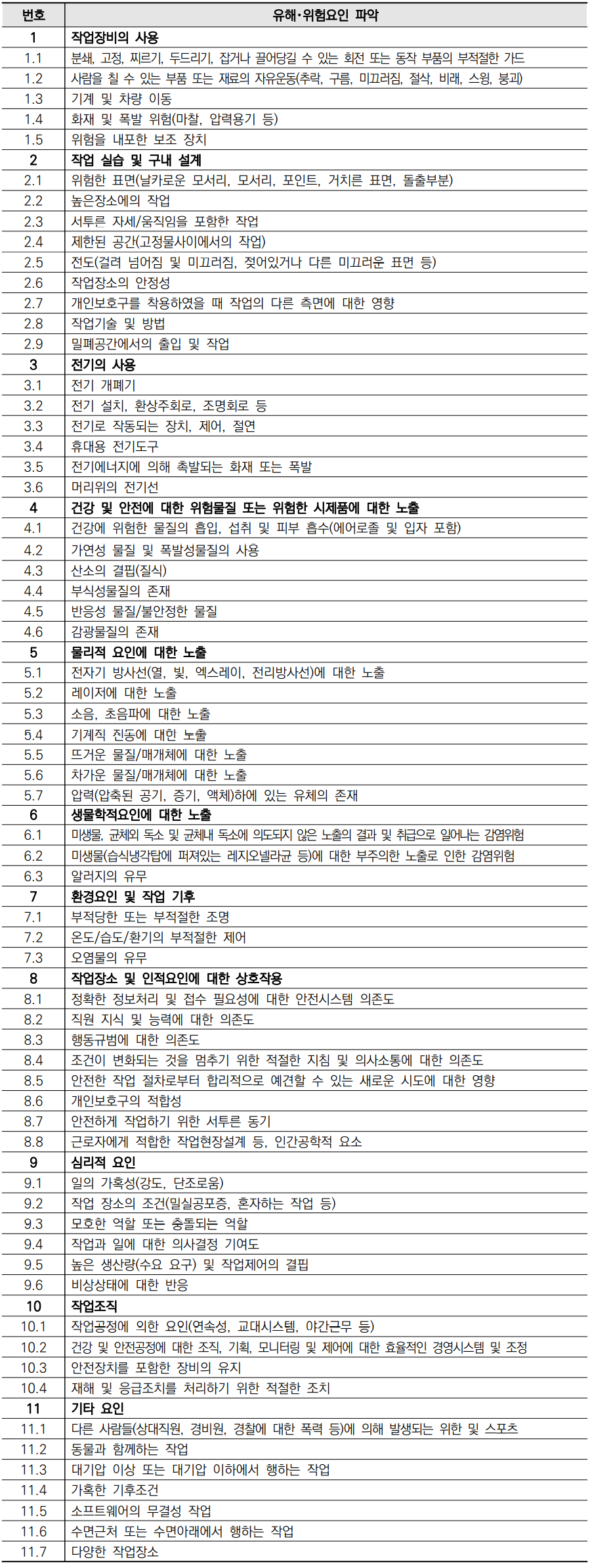 작업상태 및 활동별 분류표 입니다. 1. 작업장비의 사용&#44; 2. 작업 실습 및 구내 설계&#44; 3. 전기의 사용&#44; 4. 건강 및 안전에 대한 위험물질 또는 위험한 시제품에 대한 노출&#44; 5. 물리적 요인에 대한 노출&#44; 6. 생물학적요인에 대한 노출&#44; 7. 환경요인 및 작업 기후&#44; 8. 작업장소 및 인적요인에 대한 상호작용&#44; 9. 심리적 요인&#44; 10. 작업조직&#44; 11. 기타요인