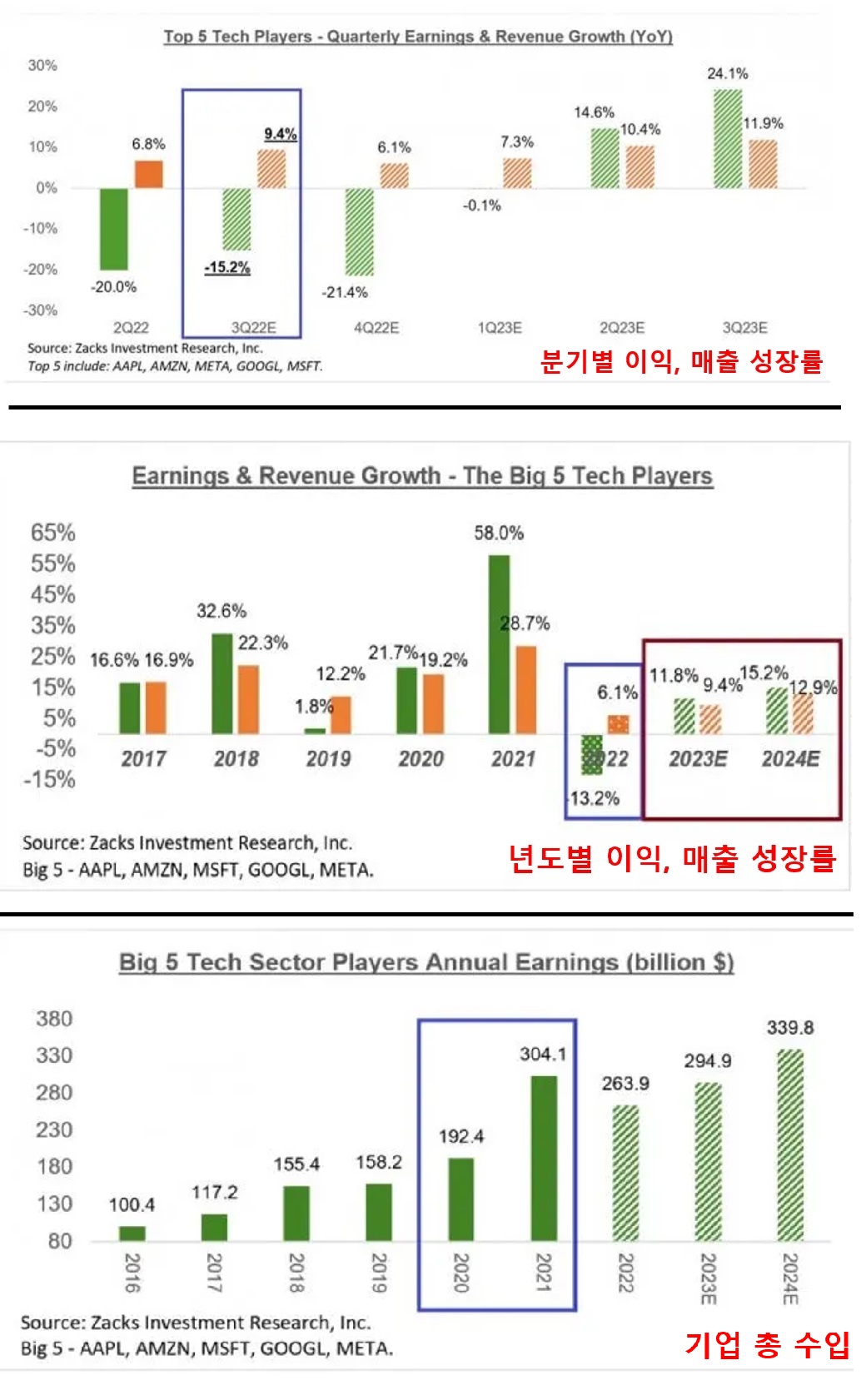 빅테크 5 기업들의 이익&#44; 매출 성장률