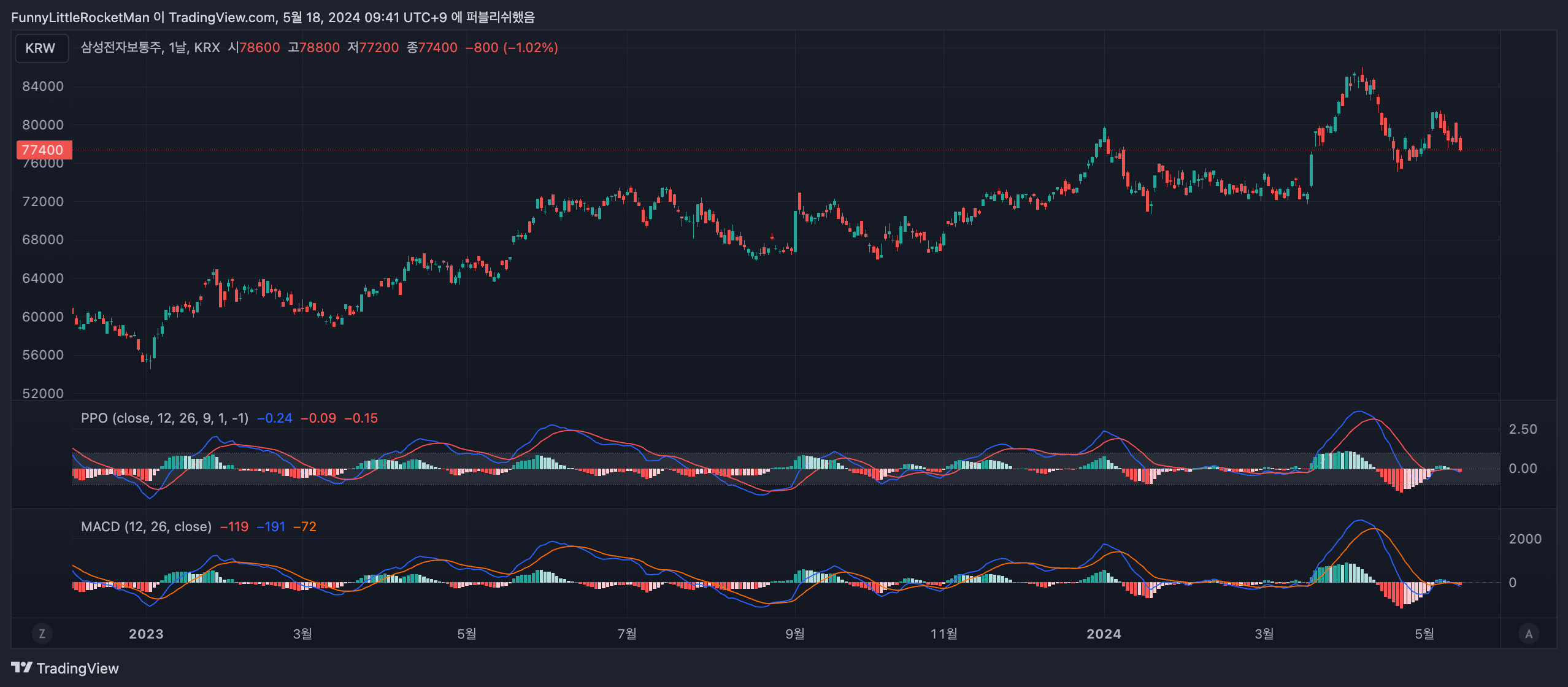  [기술적 분석] 지표/전략 : PPO(Percentage Price Oscillator)