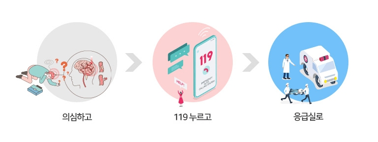 응급 처치 방법은 세 장의 사진으로 표시됩니다.  의심  119 ,  응급실로