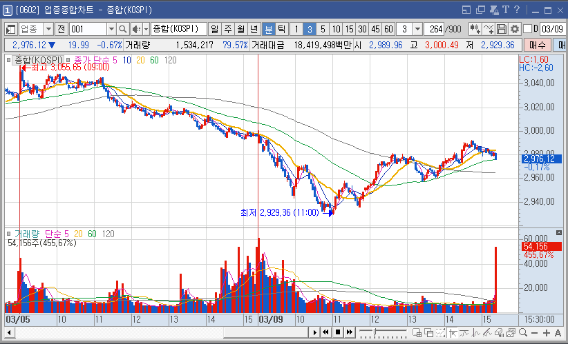 3월9일-코스피-3분봉-차트
