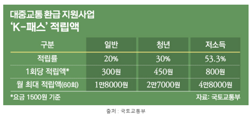 k패스대중교통비환급-k패스신청기간-k패스신청방법-k패스할인율-k패스대중교통비환급방법-알뜰교통카드폐지