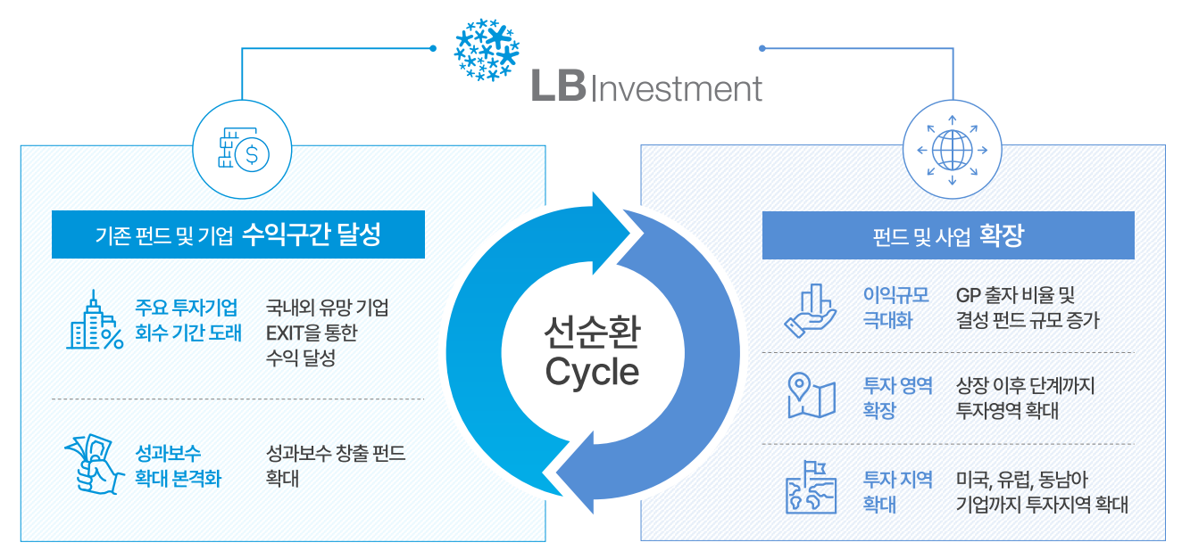 LB인베스트먼트 성장 로드맵