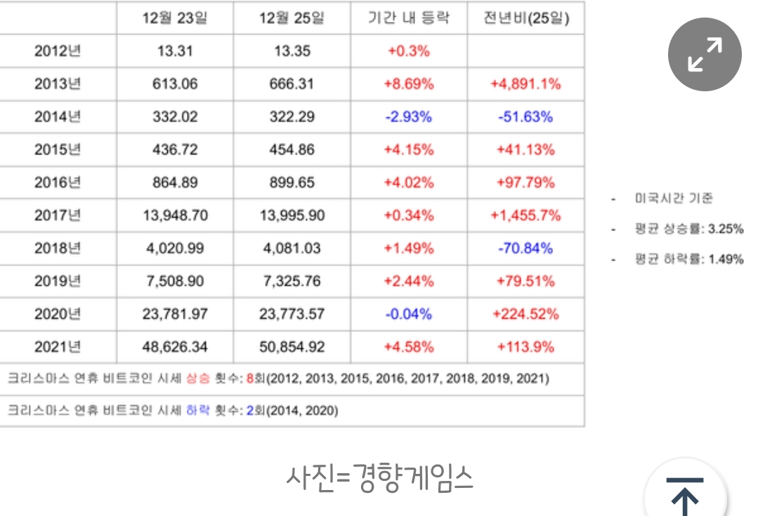  최근 10년간 비트코인 크리스마스 ‘산타 랠리’ 흐름은…