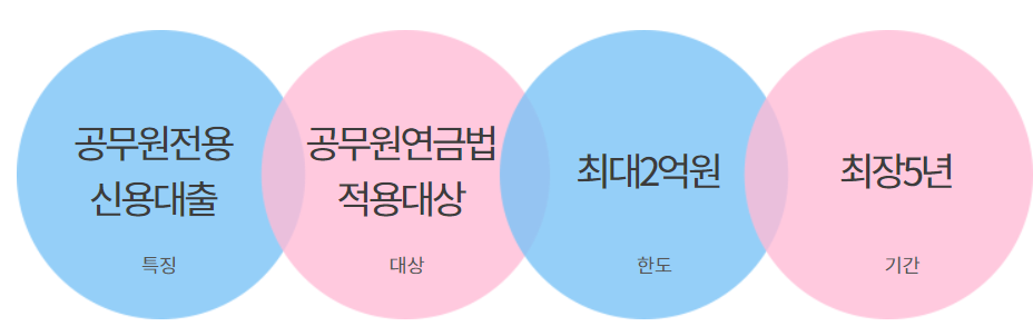 공무원클럽대출 대출 상담 특징