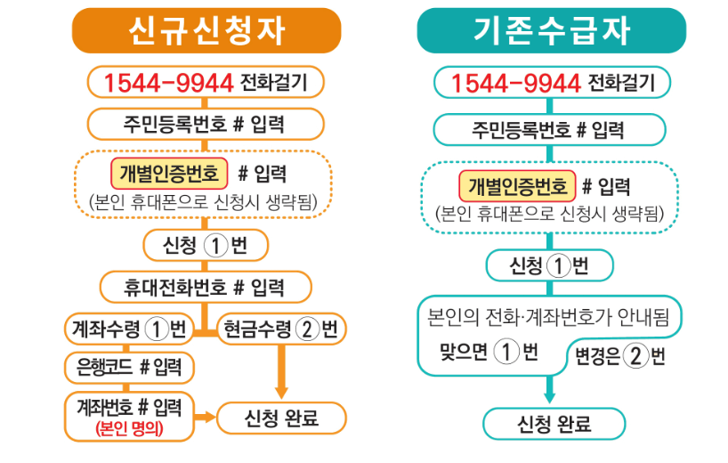 근로장려금 ARS신청방법