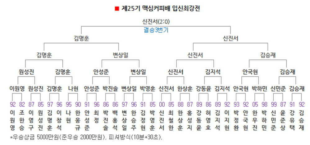 제25기 맥심커피배 입신최강전 결승