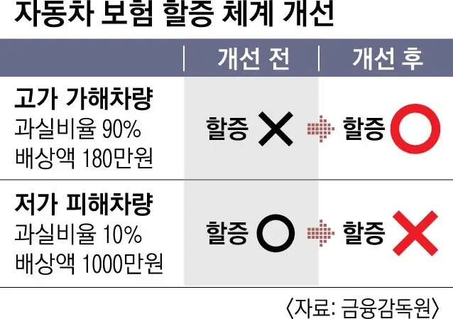  자동차 사고 보험 할증: 안전 운전으로 할인받는 방법