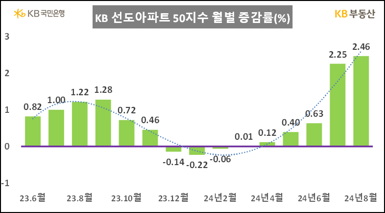 KB 선도아파트50 지수 월별 증감률(KB부동산)