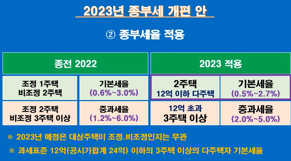 2023 종부세율