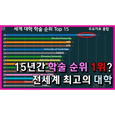  전세계 연도별 대학교 순위 변화는? (대학교 학술랭킹 1위 하버드? 스탠포드? 2003년~)
