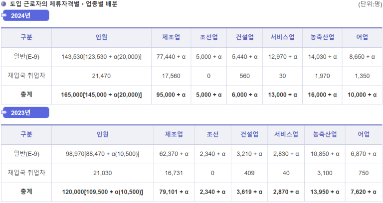 도입 근로자의 체류자격별 및 업종별 배분