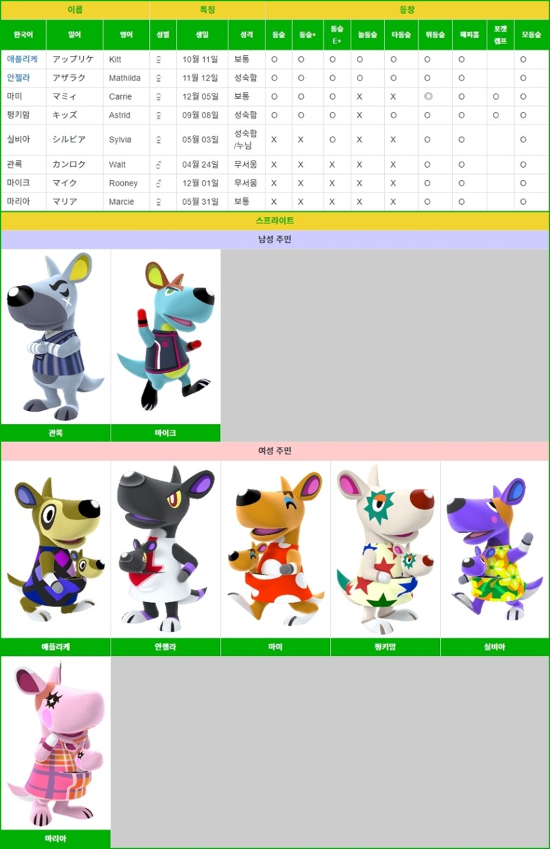 해연갤 - 게임 - 모동숲 단순활발 주민 하나 데려오고 싶은데 누구 데려올까 모여봐요 동물의 숲 <캥거루> 주민 목록” style=”width:100%” title=”모여봐요 동물의 숲 <캥거루> 주민 목록”><figcaption>모여봐요 동물의 숲 <캥거루> 주민 목록</figcaption></figure>
<figure><img decoding=