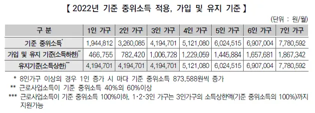 2022년-중위소득