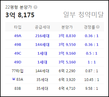 부산 부산진구 서면4차 봄여름가을겨울 1순위 청약 결과