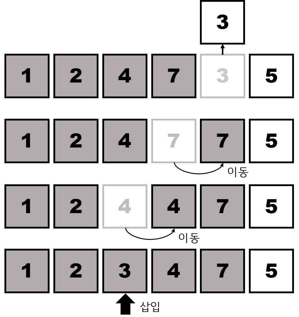 삽입 정렬의 과정