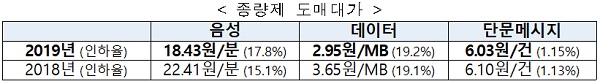  [대한민국] 알뜰폰도 5G 도입…도매대가 인하·전파사용료 면제 연장과기부, 알뜰폰 활성화 추진…사업자 원가부담 경감·안정적 사업 여건 마련