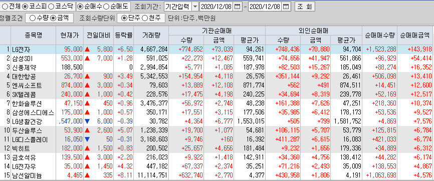  12월8일 코스피 코스닥 외국인 기관 동시 순매수 순매도 상위 종목 TOP 100