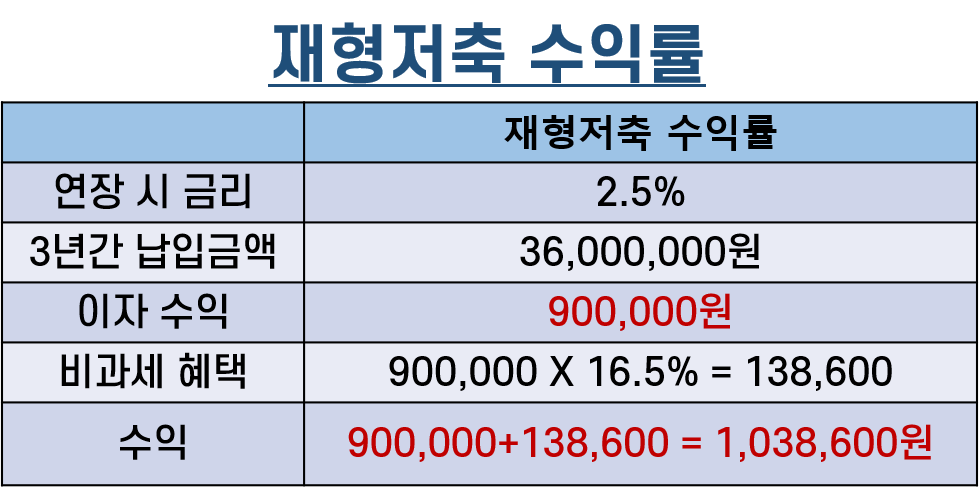 비과세 혜택 재형저축 7년 만기 (feat. 예금금리는 무엇) 1