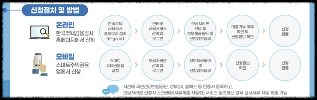 특례보금자리론 신청방법 이미지