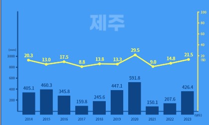 2024년 장마기간 기상청 날씨알리미 앱 다운로드