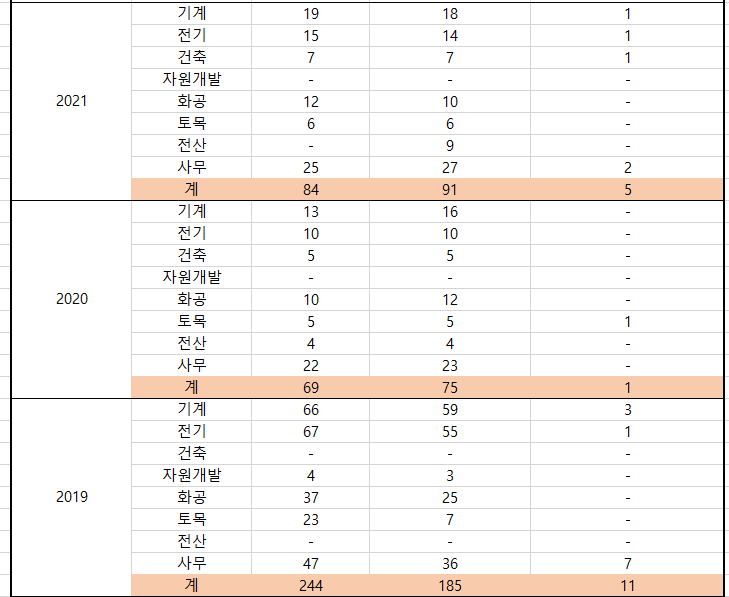 한국가스공사 퇴사율