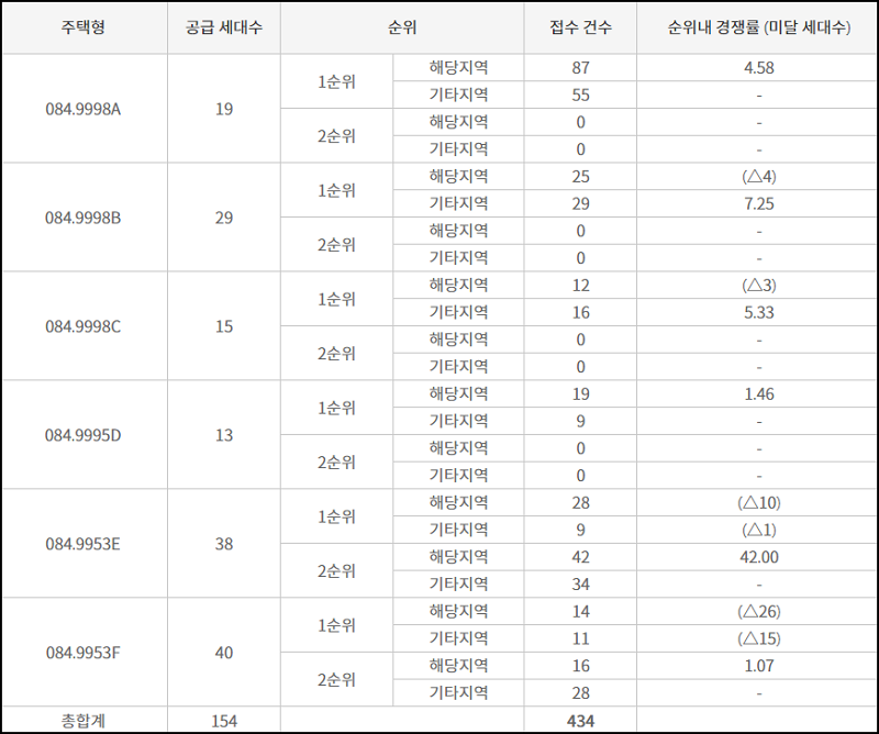 아산배방 라온프라이빗 최종 아파트 청약 결과