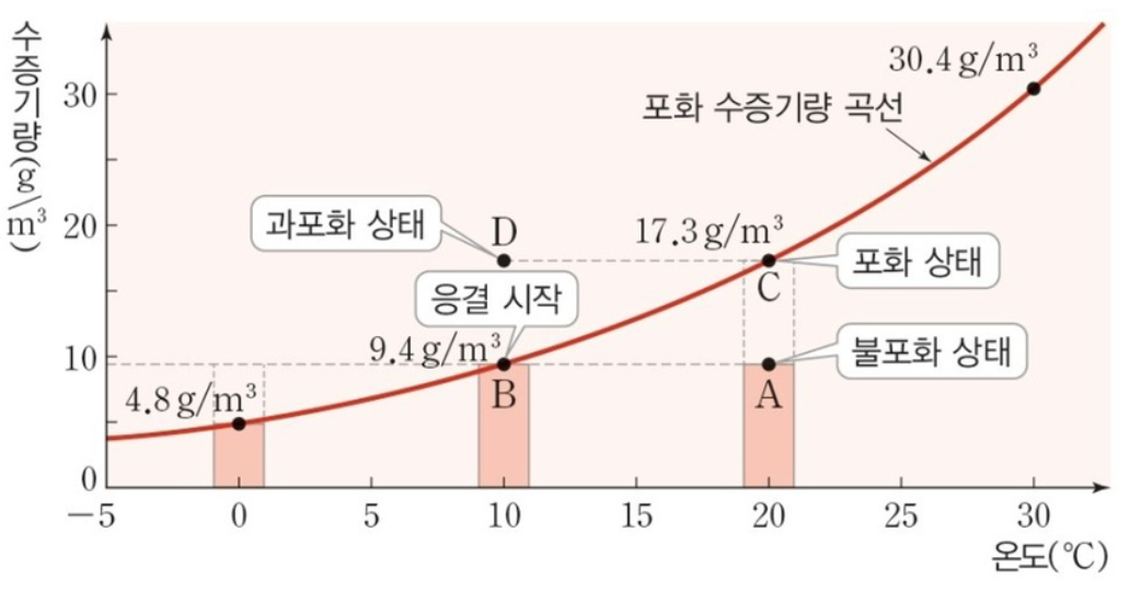 포화수증기량