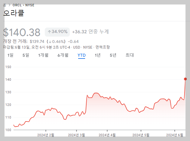 1분기 실적발표 이후 주가가 급등한 AI관련 종목 오라클