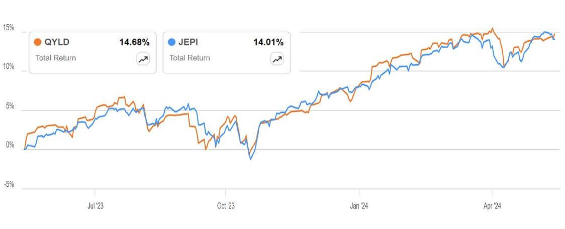 QYLD ETF 정보