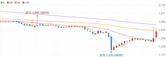 자율주행-관련주-남성-주가