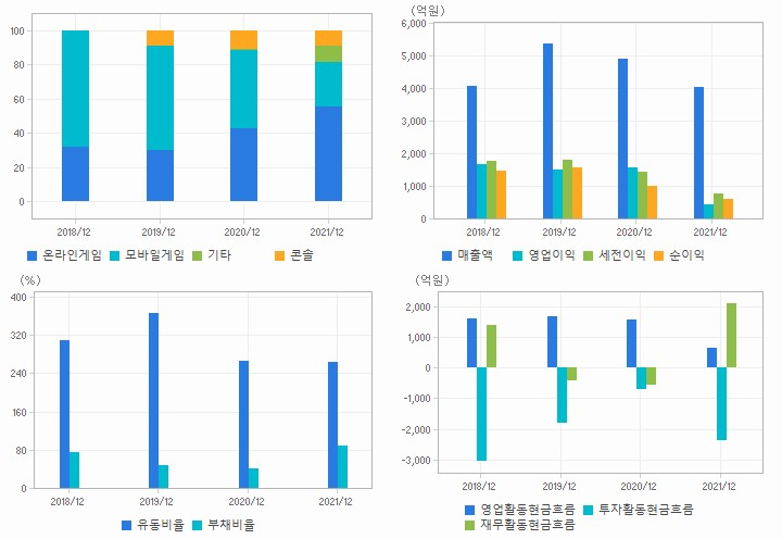 펄어비스 재무분석