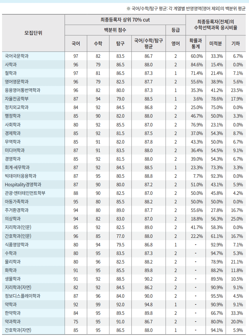 2022학년도(2021년) 경희대 정시 등급 2022학년도(2021년) 경희대 정시 등급